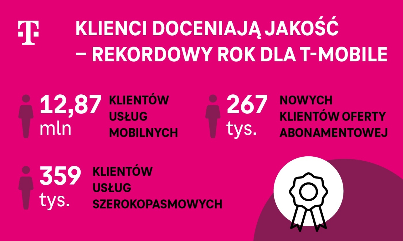 T-Mobile Polska 2024: Rok rekordów i dynamicznego rozwoju