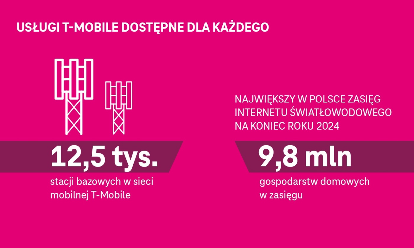 T-Mobile Polska 2024: Rok rekordów i dynamicznego rozwoju