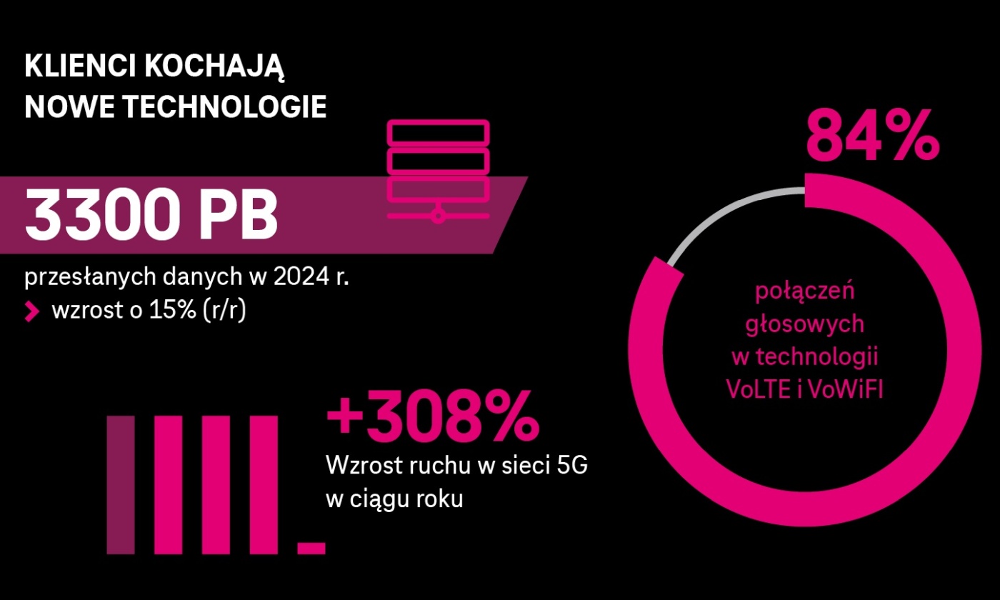T-Mobile Polska 2024: Rok rekordów i dynamicznego rozwoju