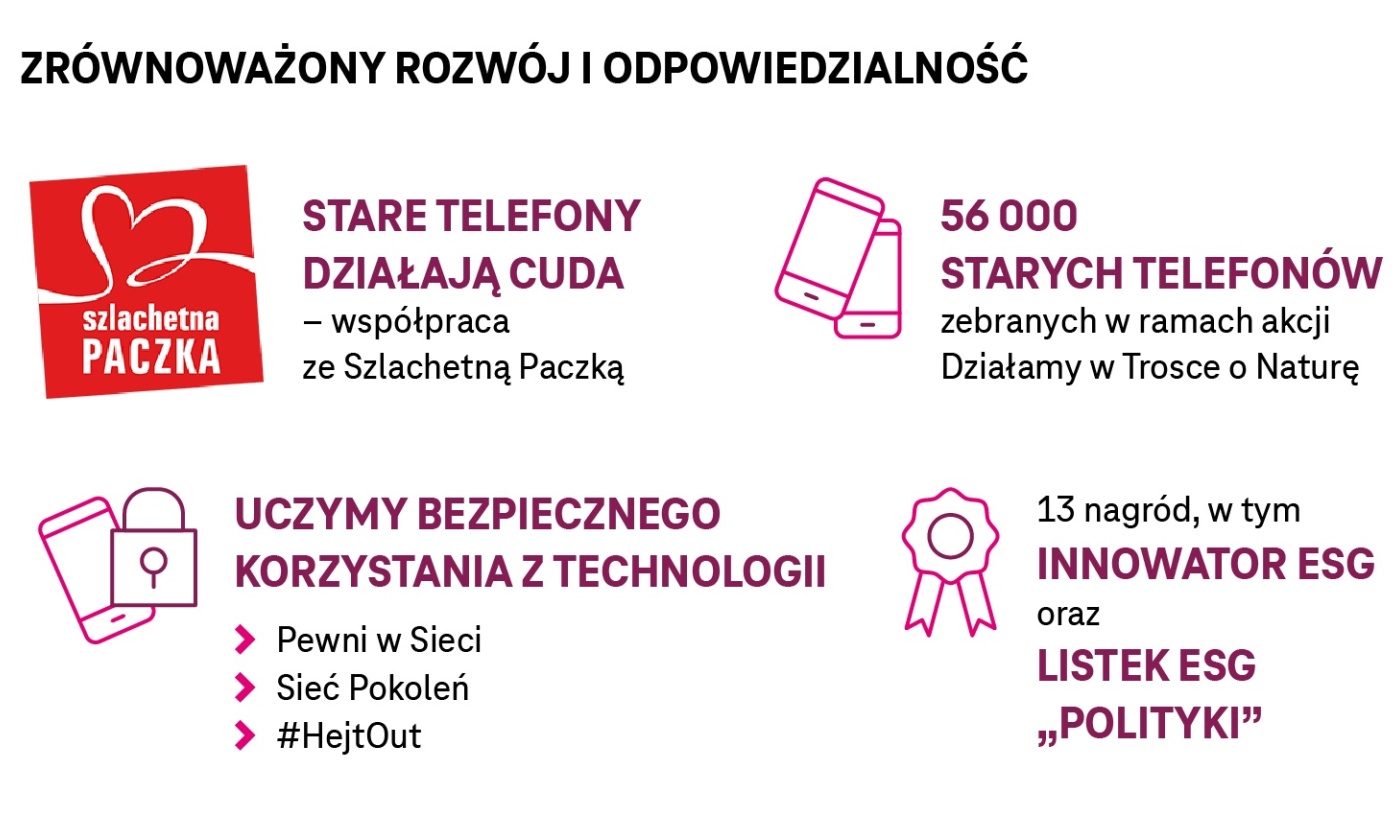 T-Mobile Polska 2024: Rok rekordów i dynamicznego rozwoju