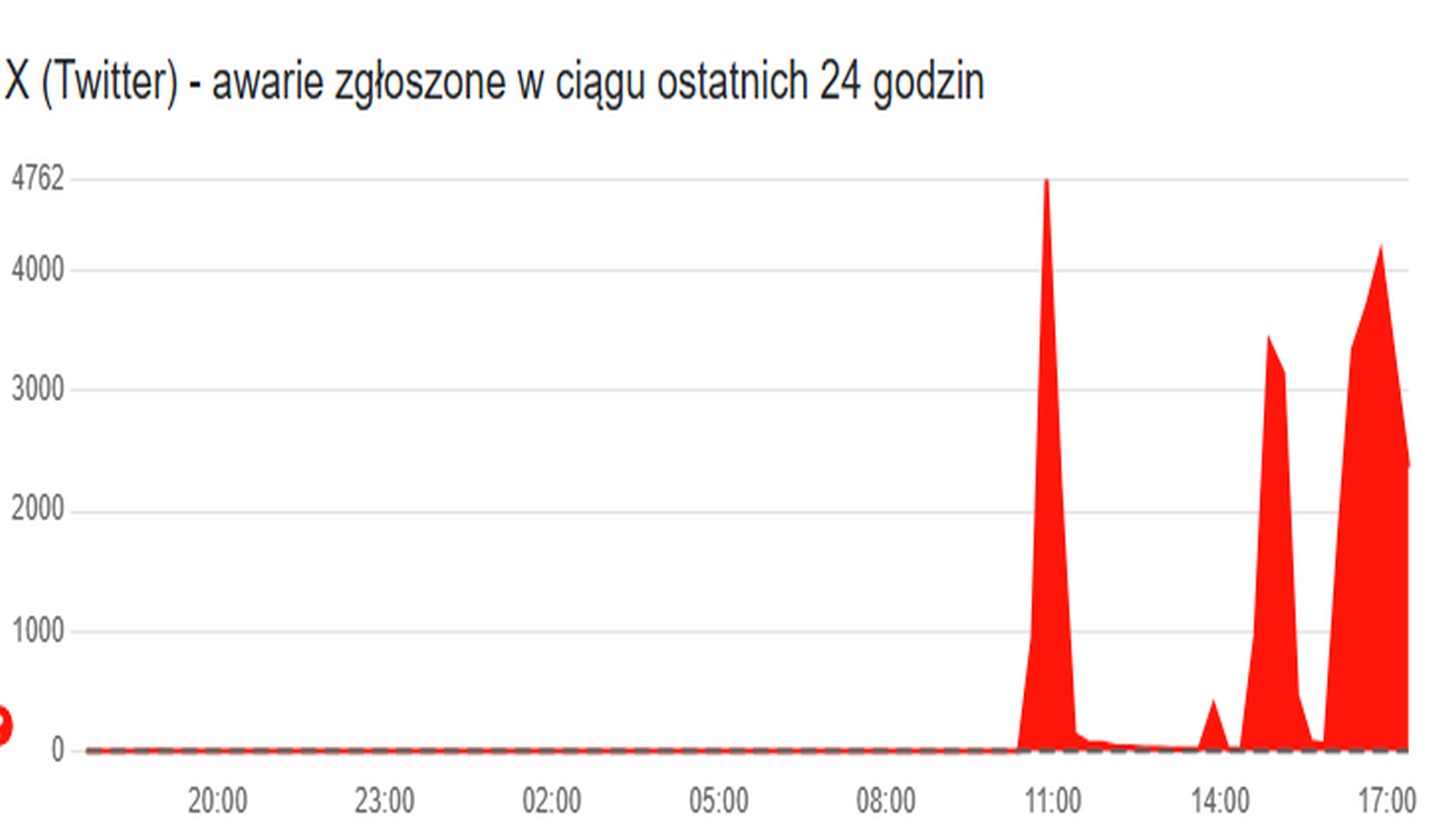 Awaria dosięgła Elona Muska. X padł na całym świecie (aktualizacja)