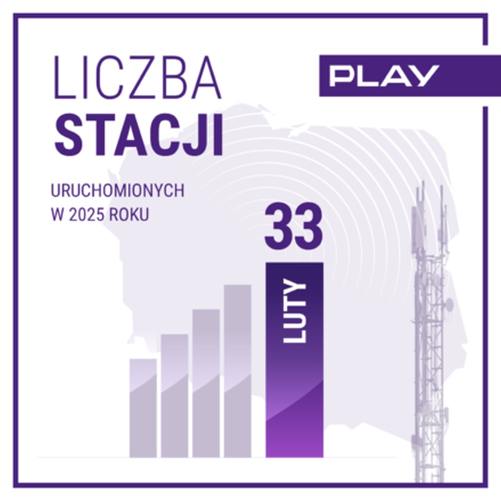 Play przyspiesza rozwój sieci – 99 nowych stacji w dwa miesiące