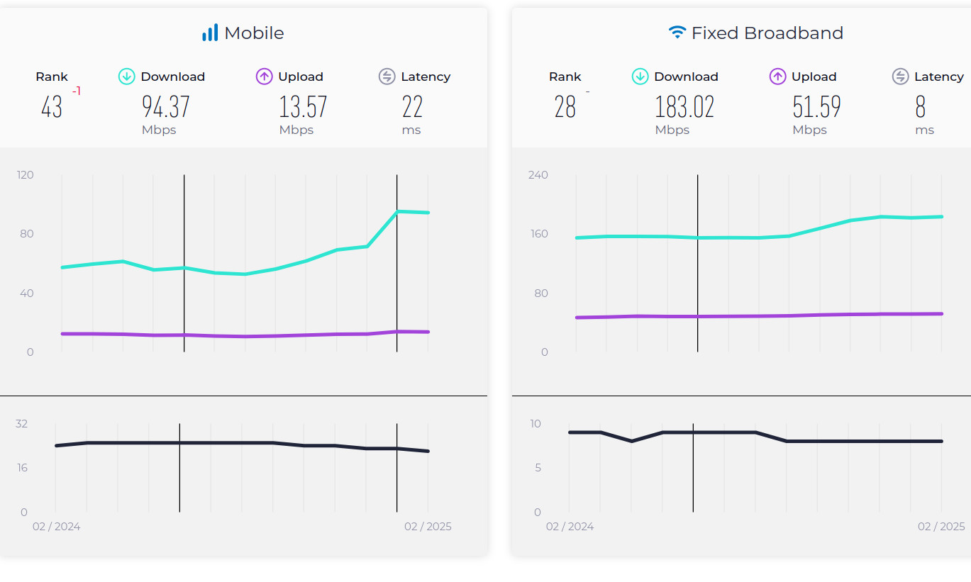 Internet mobilny w Polsce zwolnił. Spadek w światowym rankingu
