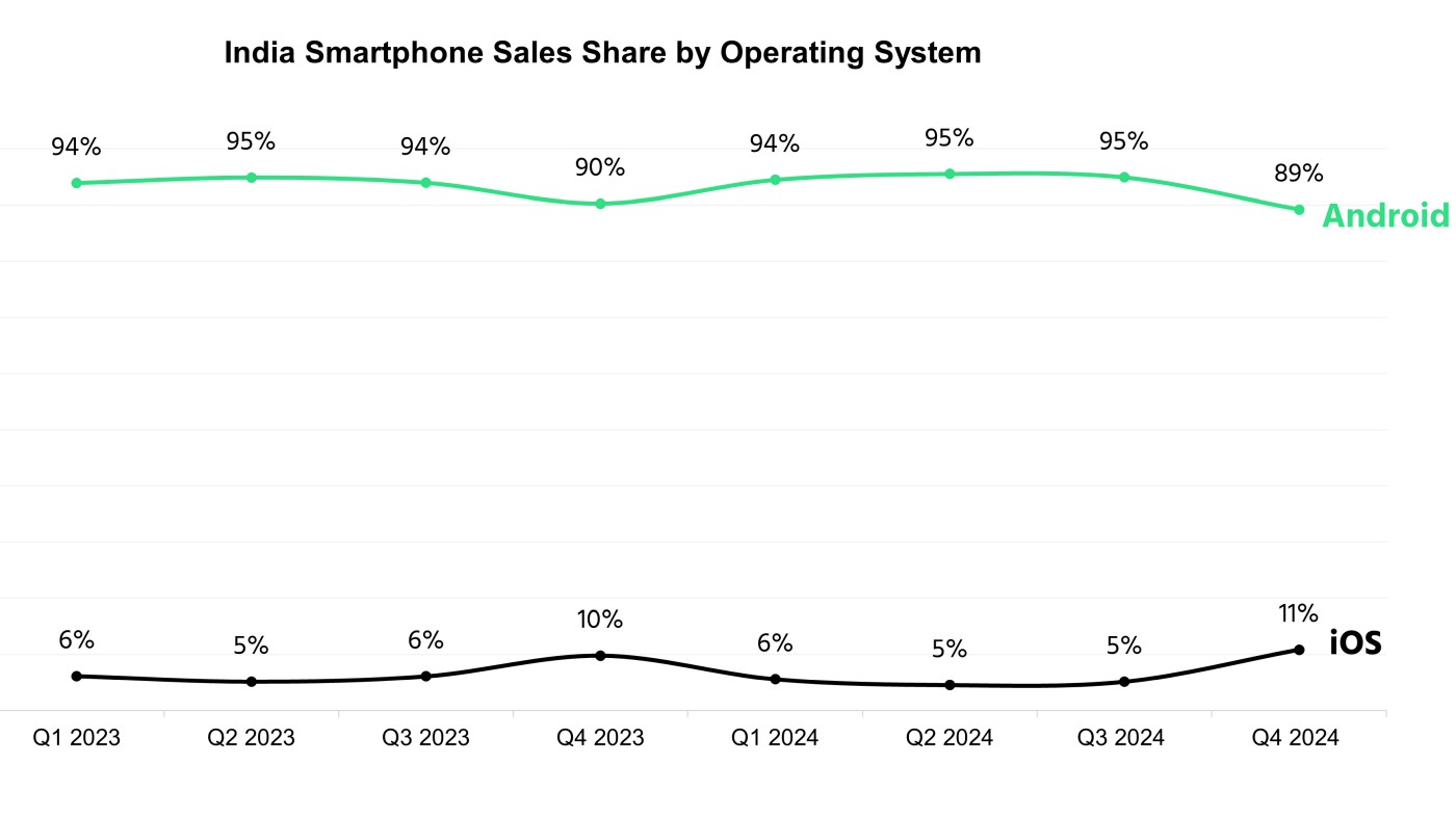 Android kontra iOS – tak wyglądał rynek smartfonów w 4Q2024