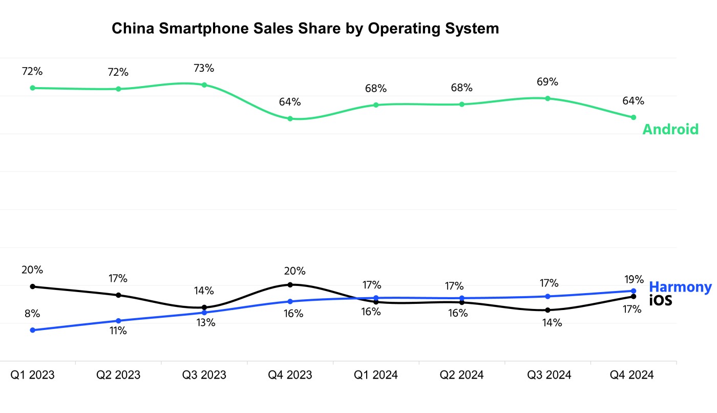 Android kontra iOS – tak wyglądał rynek smartfonów w 4Q2024