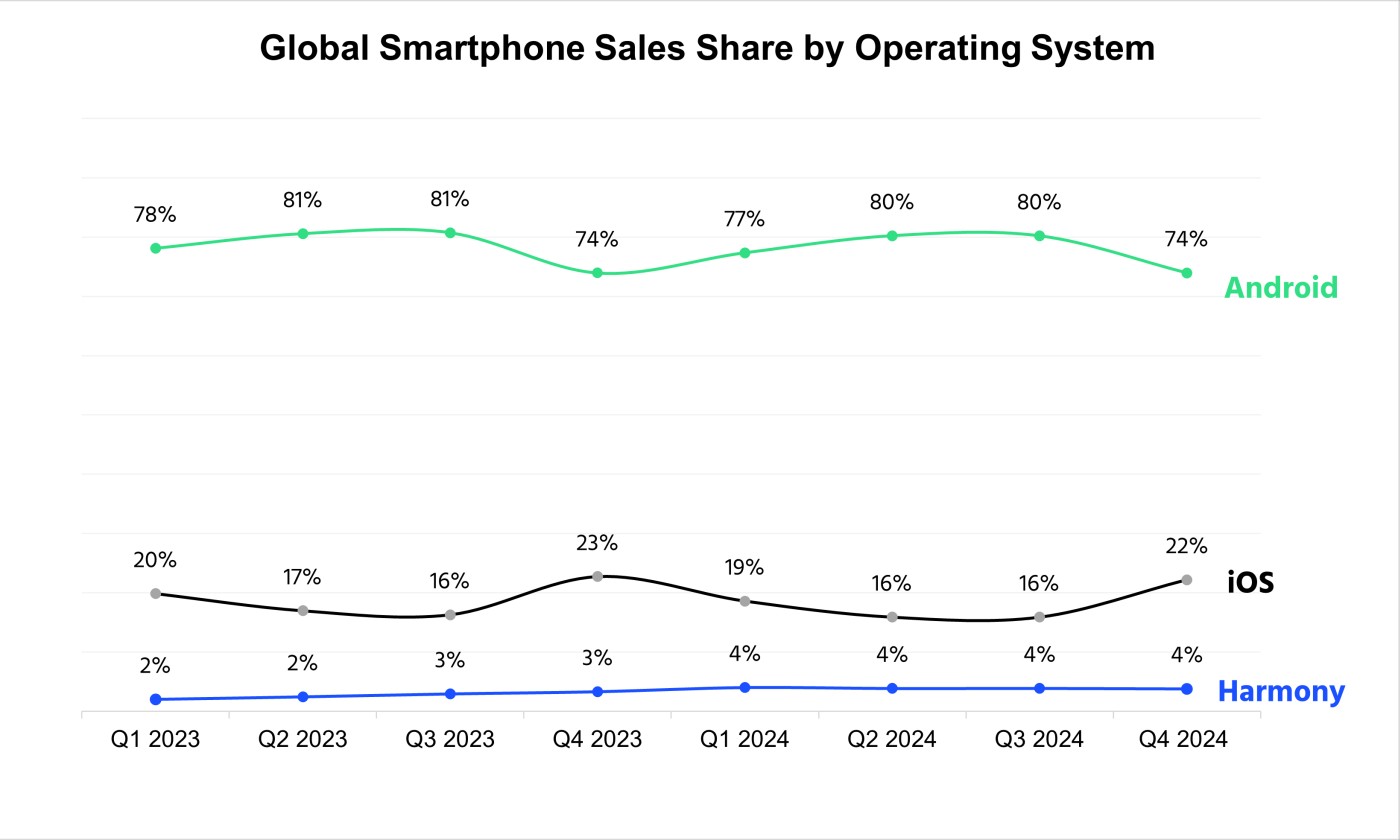 Android kontra iOS – tak wyglądał rynek smartfonów w 4Q2024