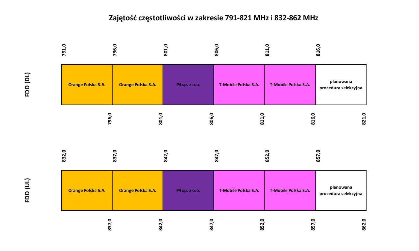 Szybko poszło. Aukcja na 700 i 800 MHz zakończona po dwóch dniach licytacji