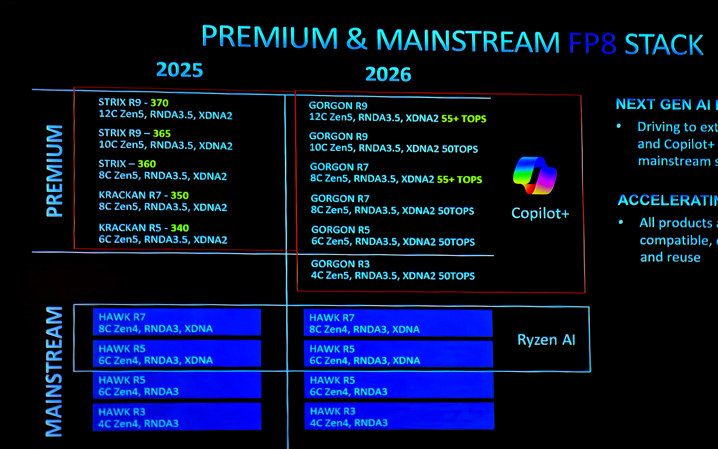 AMD Gorgon Point nadciąga. Premiera w przyszłym roku