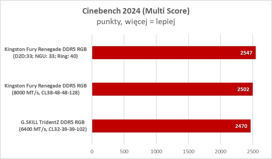 Czym jest CUDIMM i czy warto zawracać sobie tym głowię? (Test)