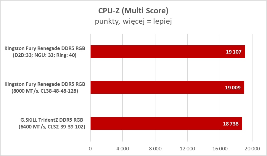 Czym jest CUDIMM i czy warto zawracać sobie tym głowię? (Test)