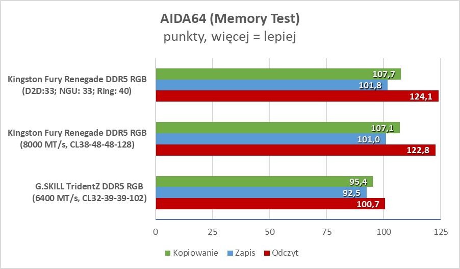 Czym jest CUDIMM i czy warto zawracać sobie tym głowię? (Test)