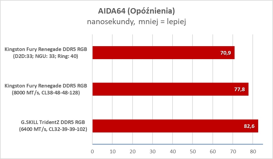 Czym jest CUDIMM i czy warto zawracać sobie tym głowię? (Test)