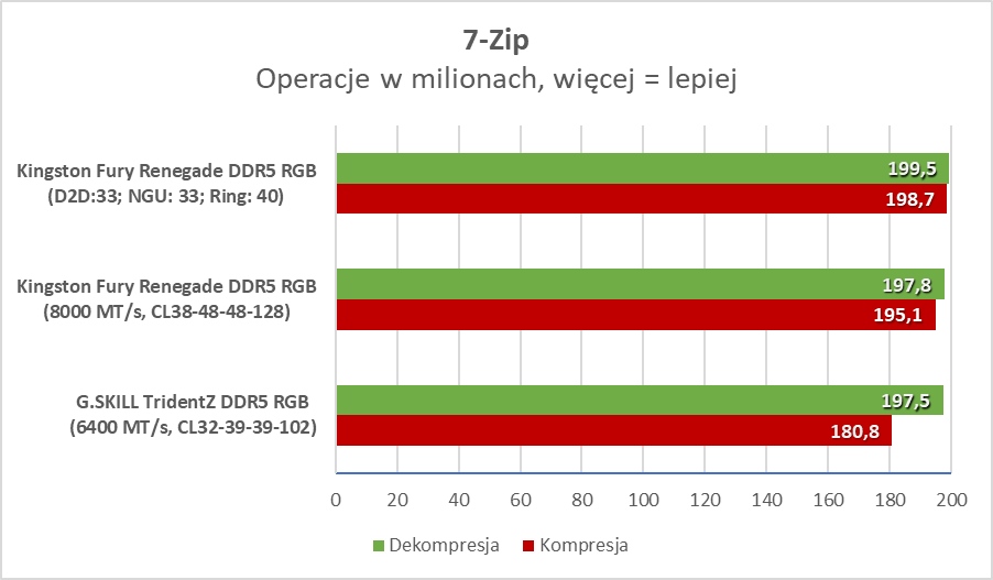 Czym jest CUDIMM i czy warto zawracać sobie tym głowię? (Test)