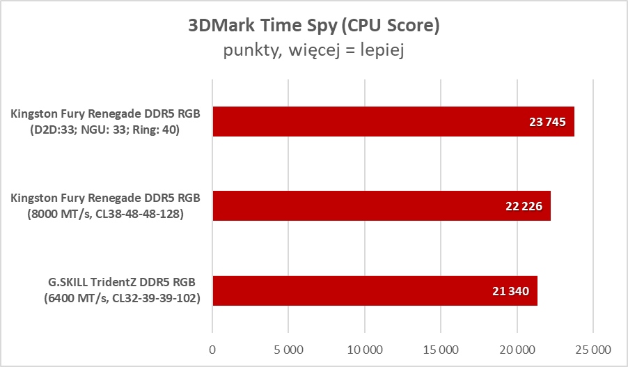 Czym jest CUDIMM i czy warto zawracać sobie tym głowię? (Test)