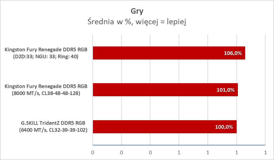 Czym jest CUDIMM i czy warto zawracać sobie tym głowię? (Test)