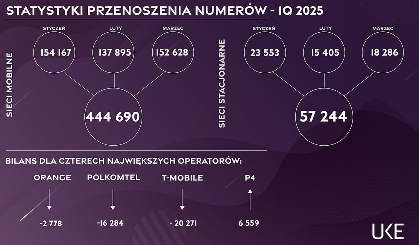 Play znowu pozamiatał. Polacy przenieśli najwięcej numerów do Fioletowych