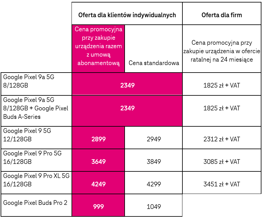 Smartfony Google Pixel 9 wchodzą do T-Mobile. Oto ceny