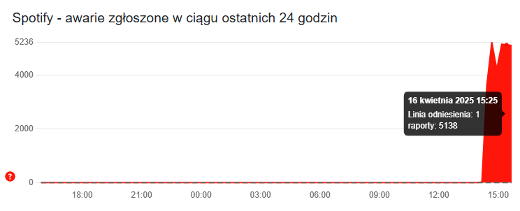Spotify dotknęła globalna awaria. Słuchanie muzyki stało się niemożliwe