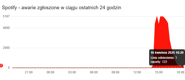 Spotify dotknęła globalna awaria. Słuchanie muzyki stało się niemożliwe