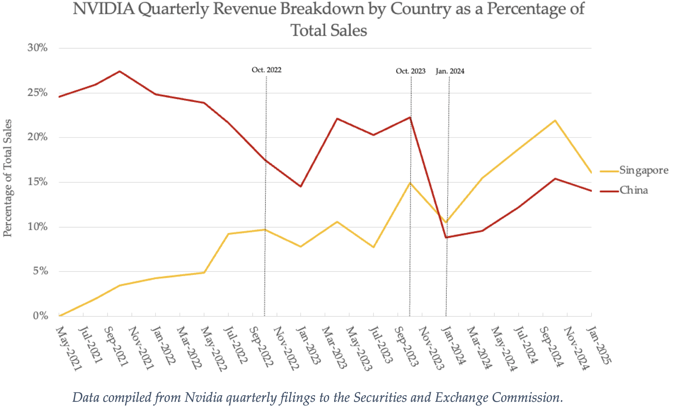 NVIDIA pod lupą. Rząd bada powiązania z Chinami