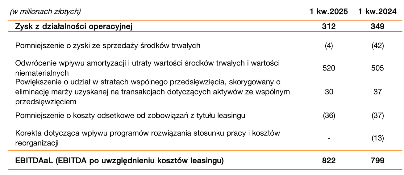 W Orange tylko rośnie. Wyniki operatora za pierwszy kwartał 2025
