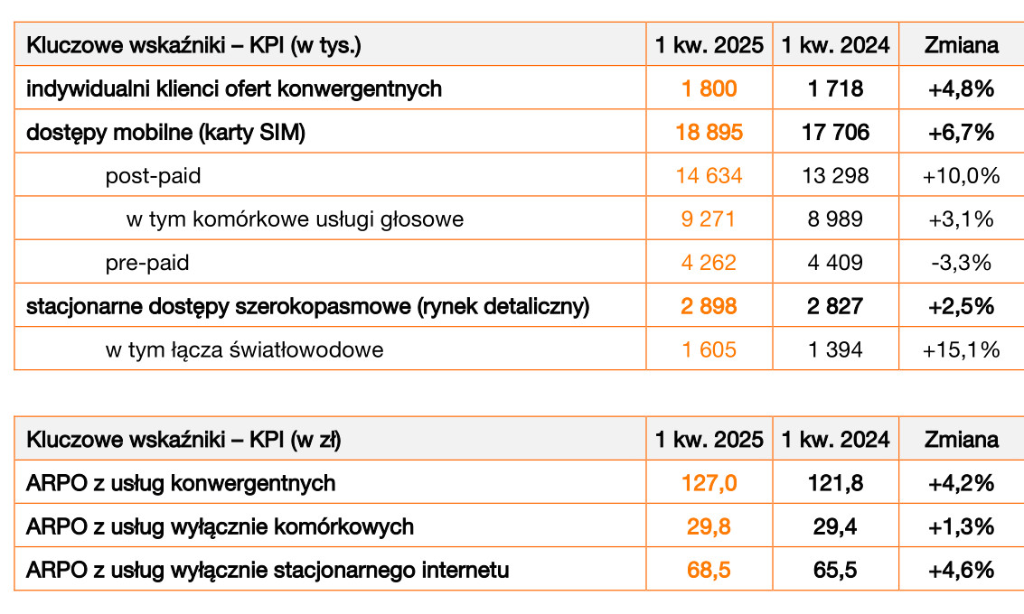W Orange tylko rośnie. Wyniki operatora za pierwszy kwartał 2025