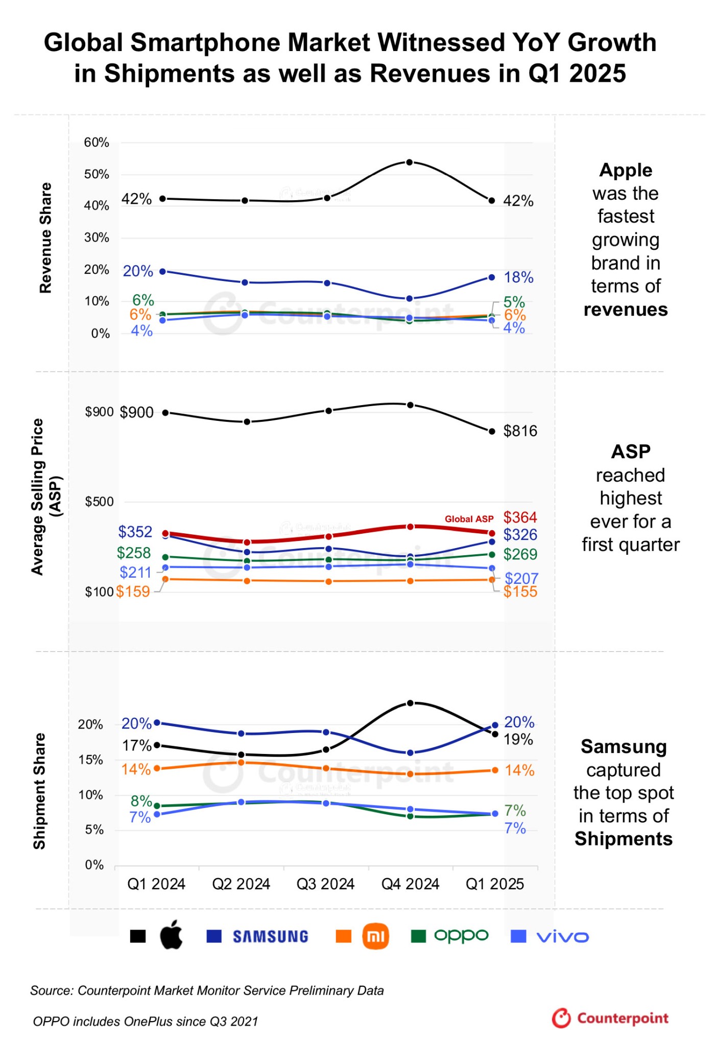 Smartfony w 1Q2025: Samsung dostarcza, Apple zarabia