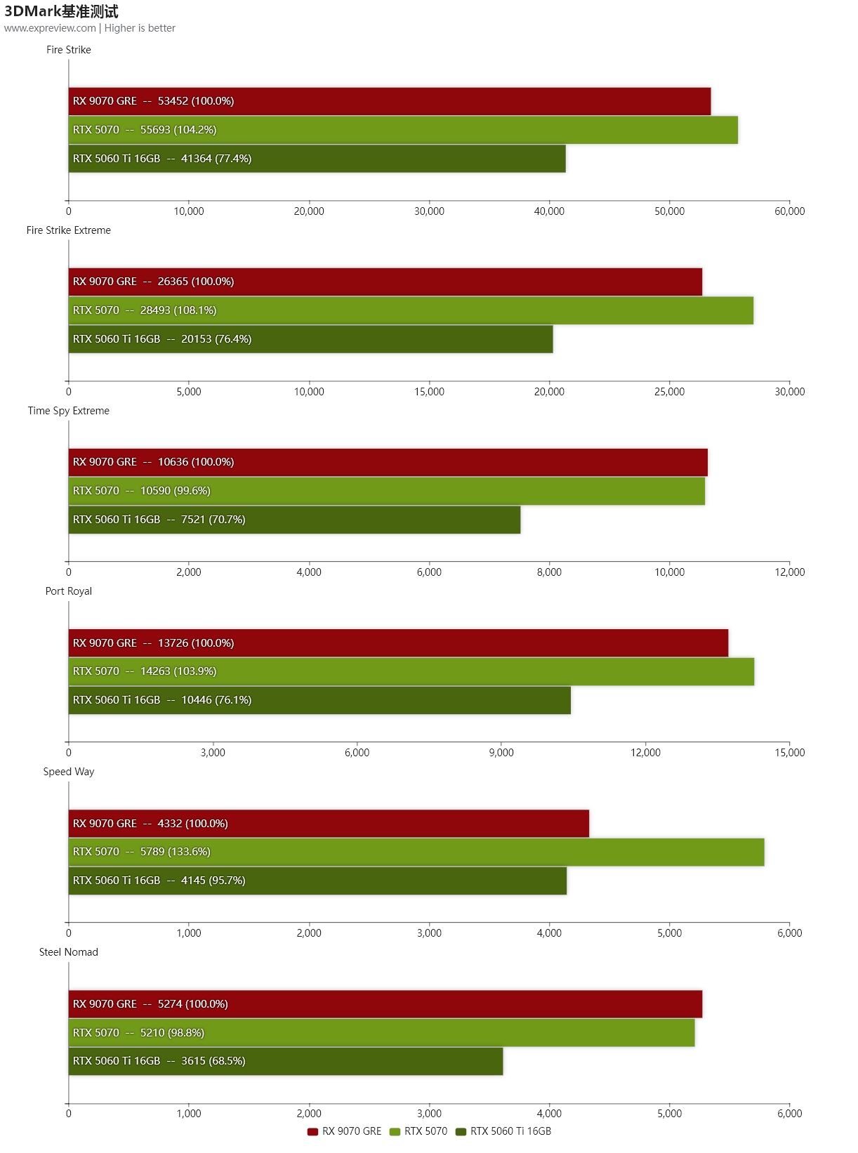 AMD Radeon RX 9070 GRE测试。这是一个重新加热的章