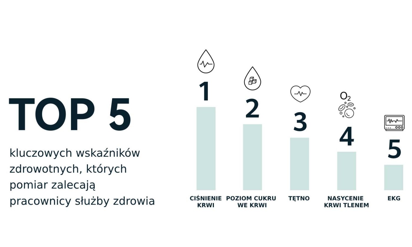 Lekarze coraz bardziej ufają smartwatchom