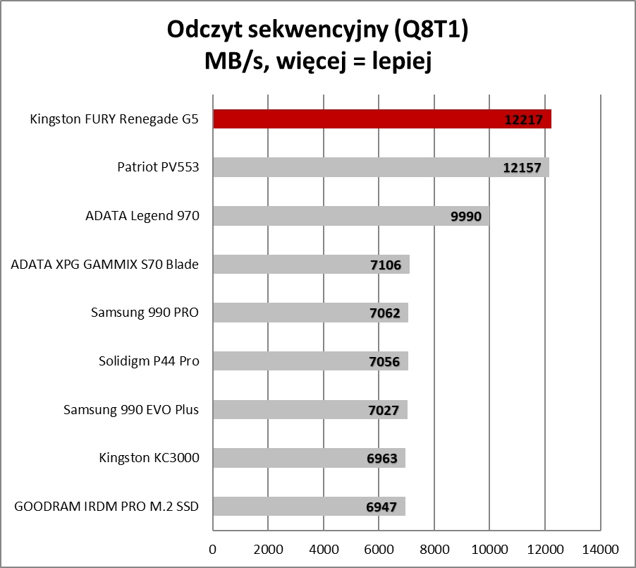 Na takie SSD czekaliśmy. Pieruńsko szybkie i wyjątkowo chłodne (Test)
