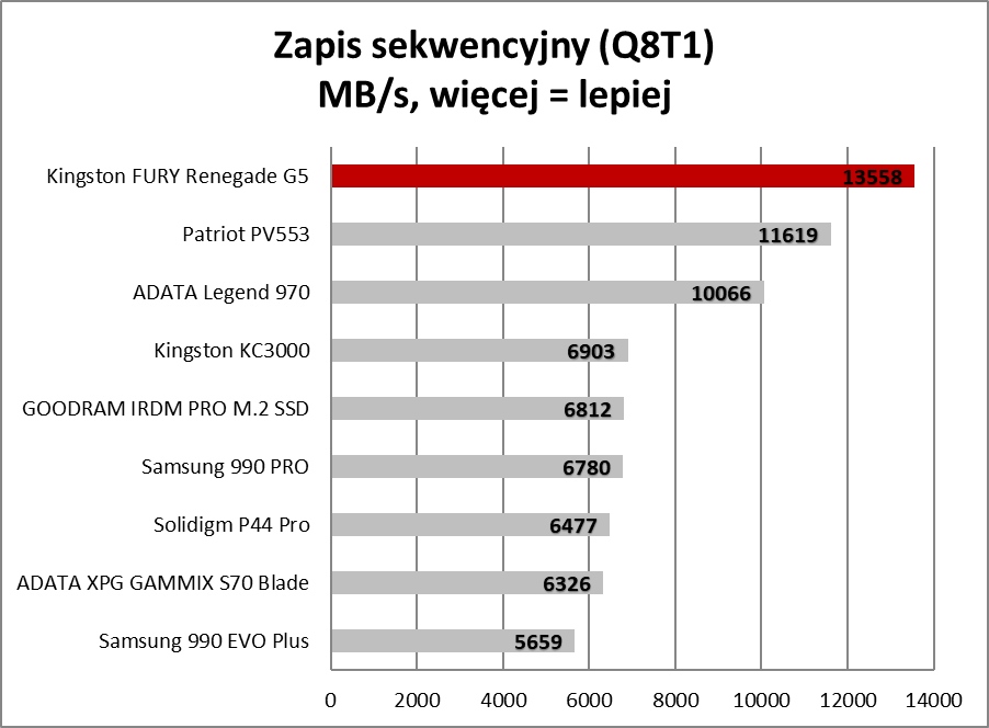 Na takie SSD czekaliśmy. Pieruńsko szybkie i wyjątkowo chłodne (Test)