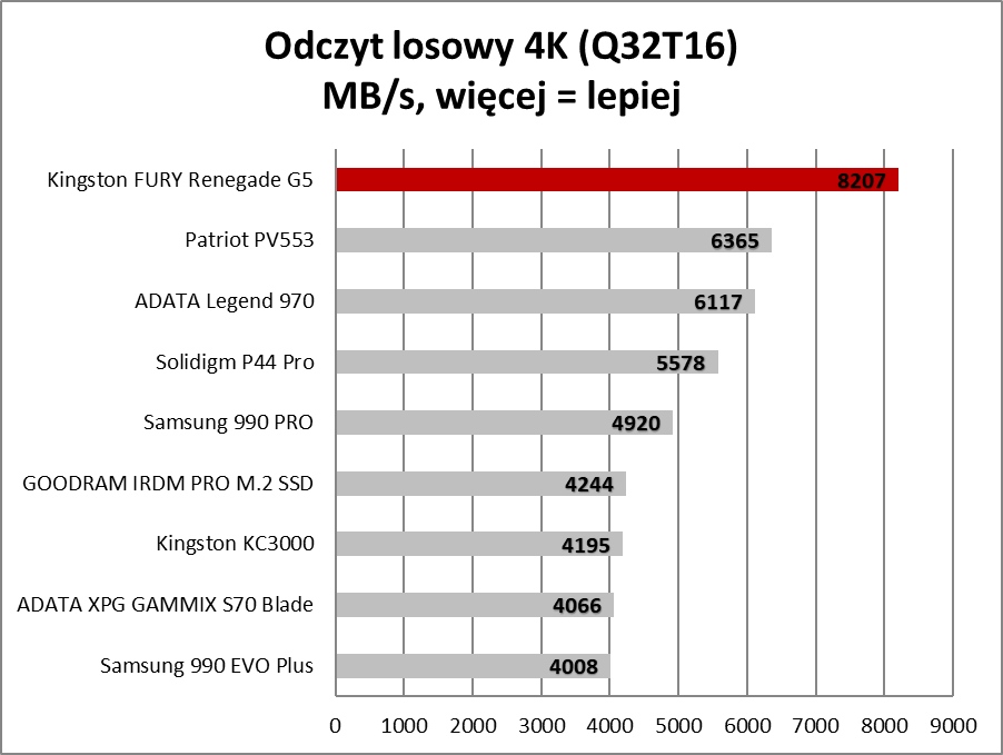 Na takie SSD czekaliśmy. Pieruńsko szybkie i wyjątkowo chłodne (Test)