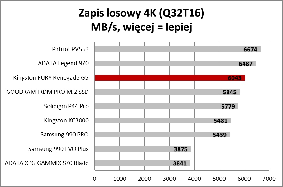 Na takie SSD czekaliśmy. Pieruńsko szybkie i wyjątkowo chłodne (Test)