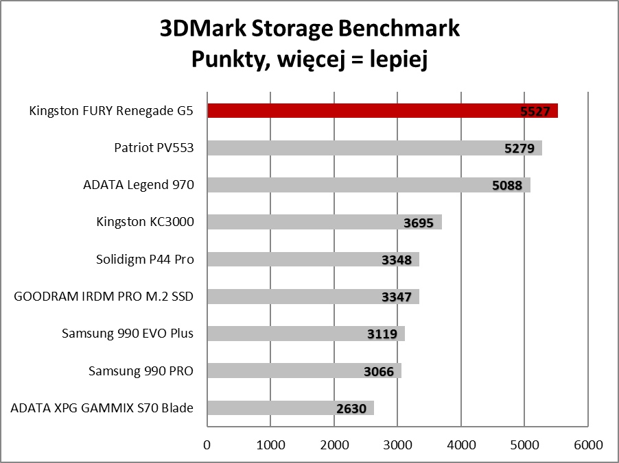 Na takie SSD czekaliśmy. Pieruńsko szybkie i wyjątkowo chłodne (Test)