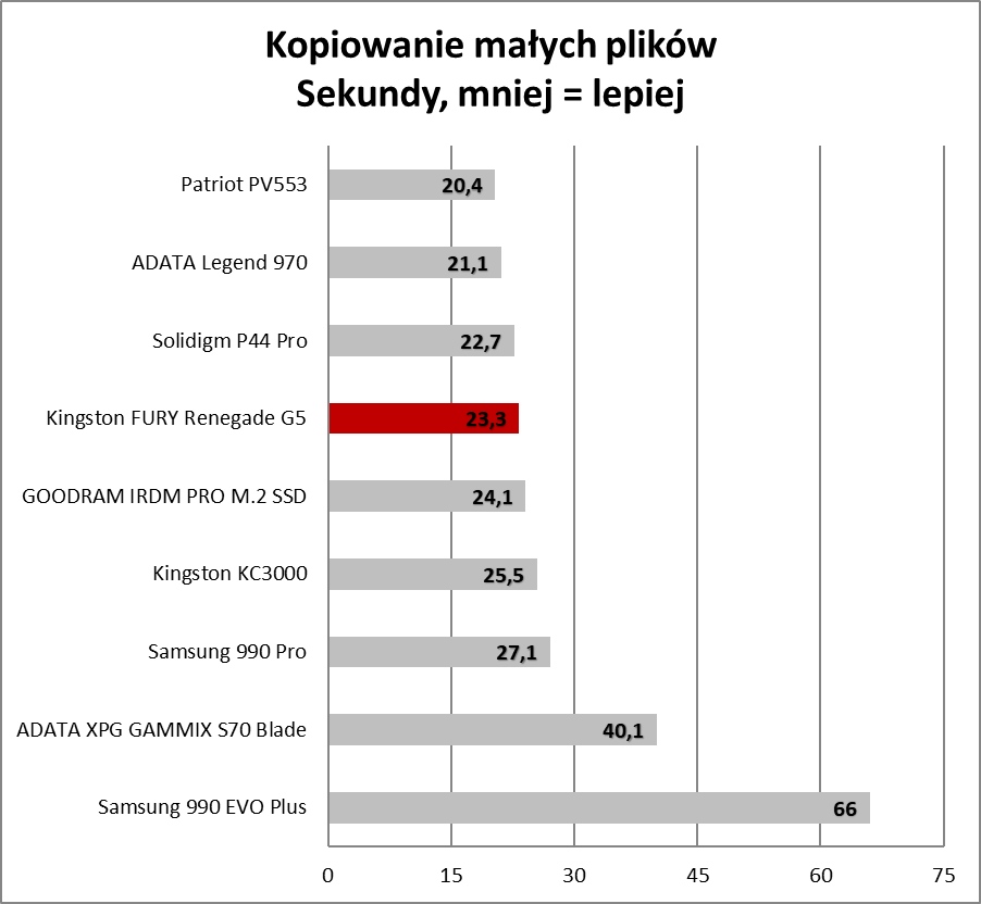 Na takie SSD czekaliśmy. Pieruńsko szybkie i wyjątkowo chłodne (Test)