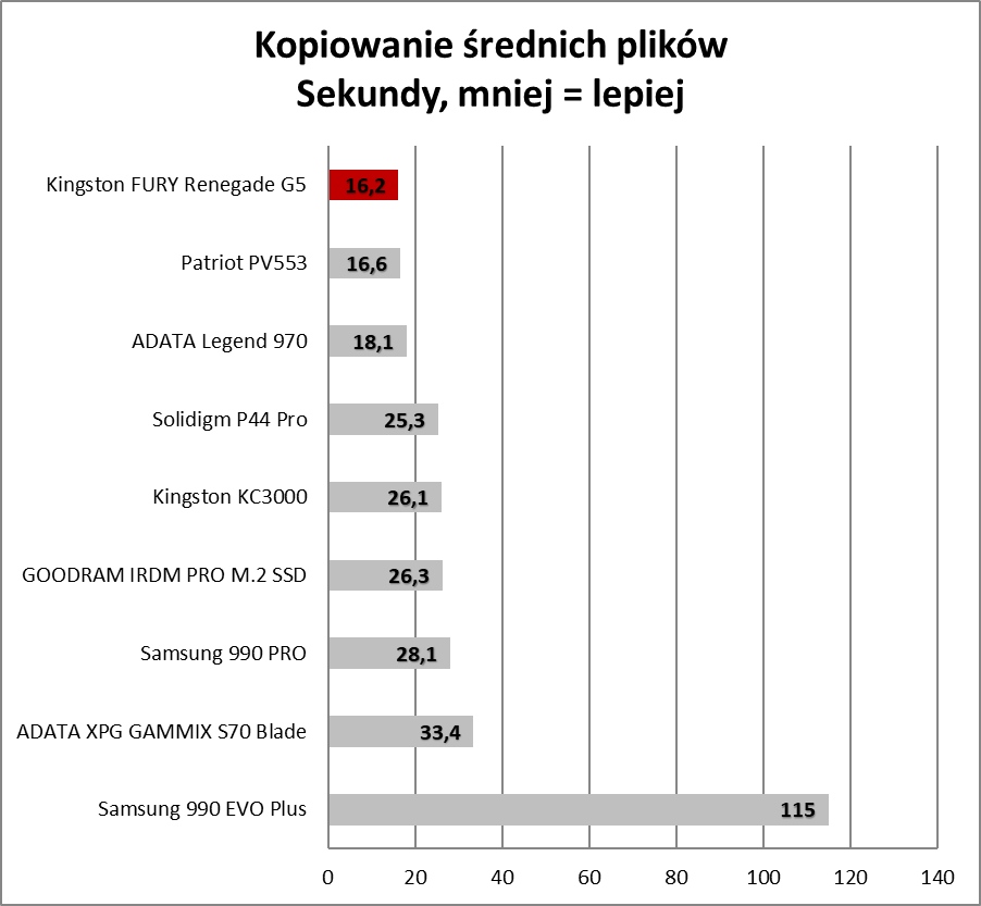 Na takie SSD czekaliśmy. Pieruńsko szybkie i wyjątkowo chłodne (Test)