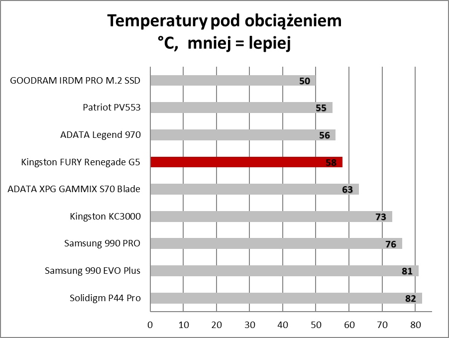 Na takie SSD czekaliśmy. Pieruńsko szybkie i wyjątkowo chłodne (Test)
