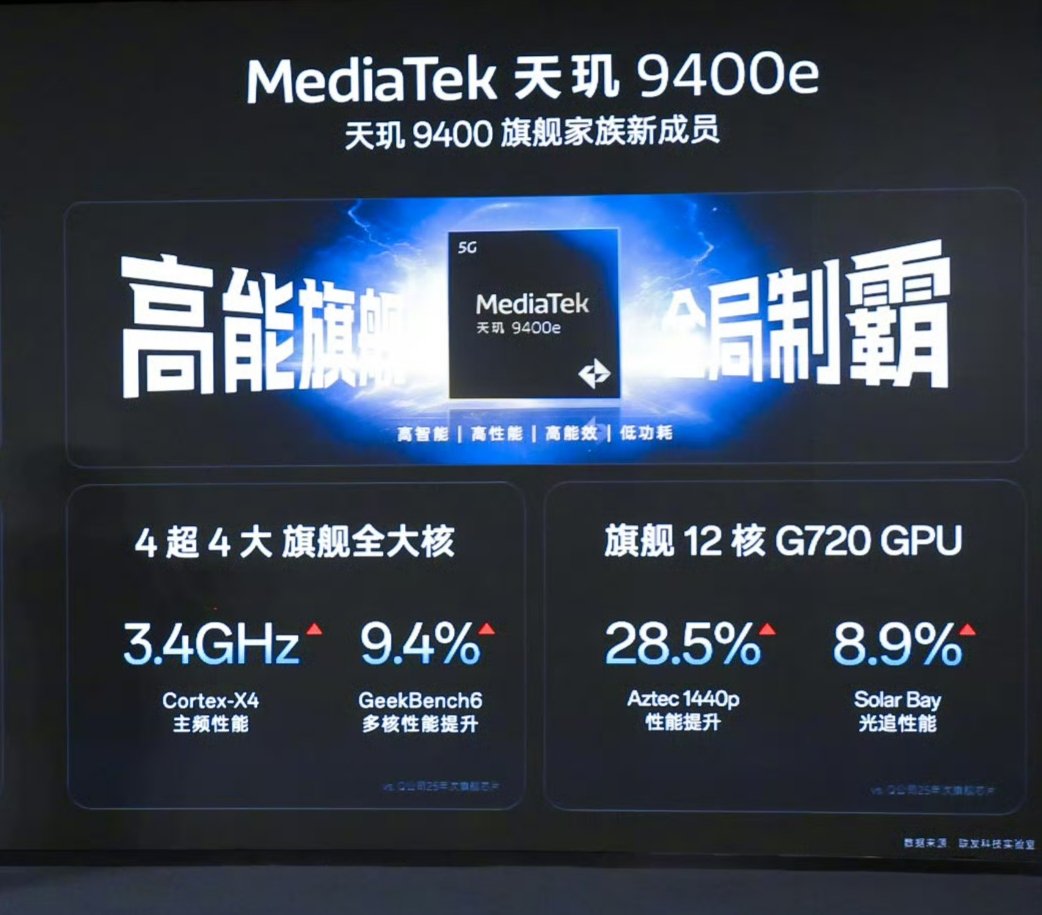 Dimensity 9400e już jest. Ten układ trafi do nowych OnePlus i Realme