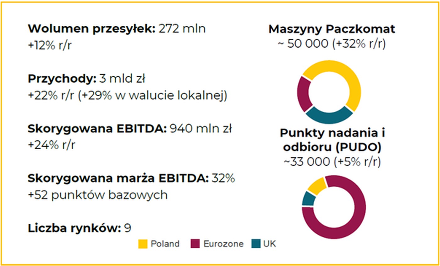 InPost po 1Q2025: dobre wyniki i 50 tys. Paczkomatów w Europie