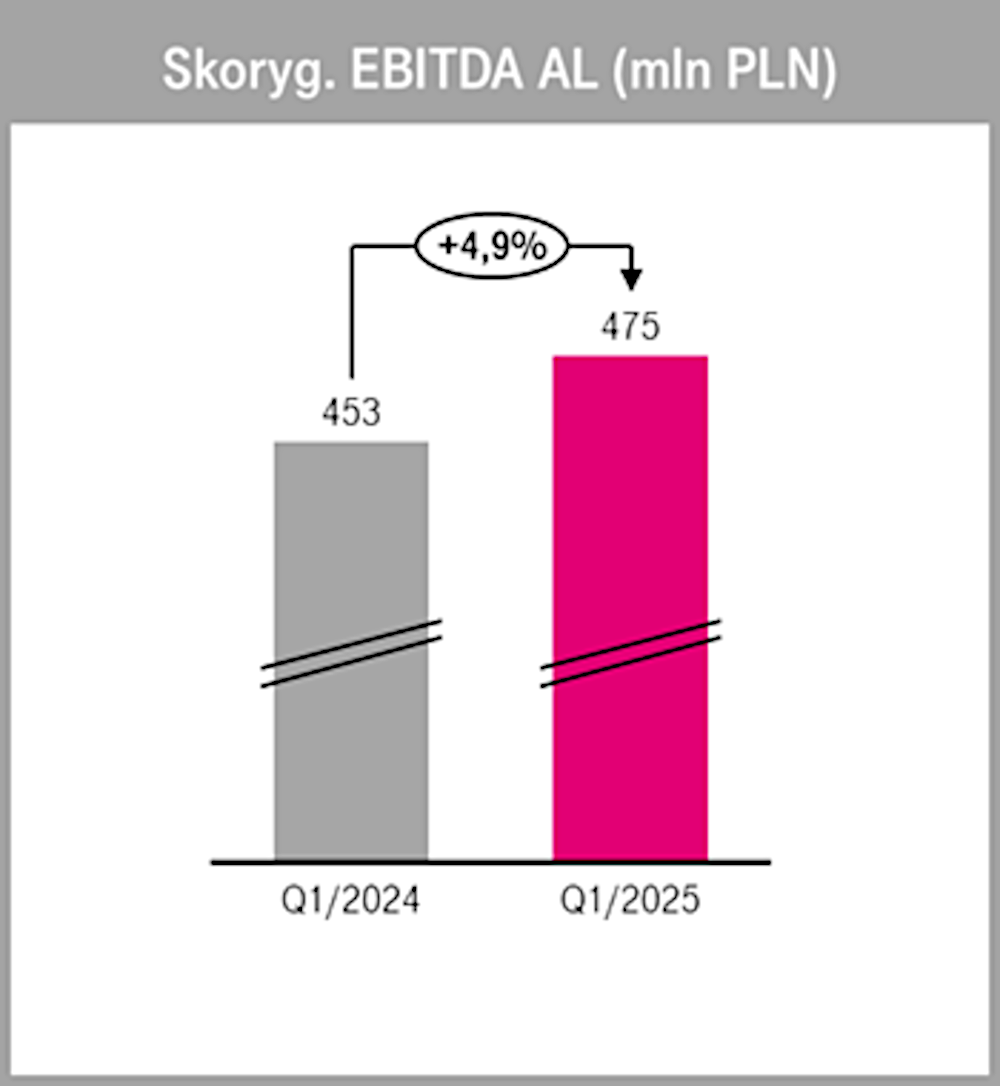 T-Mobile: 376 tys. nowych klientów mobilnych. Wyniki za 1Q 2025
