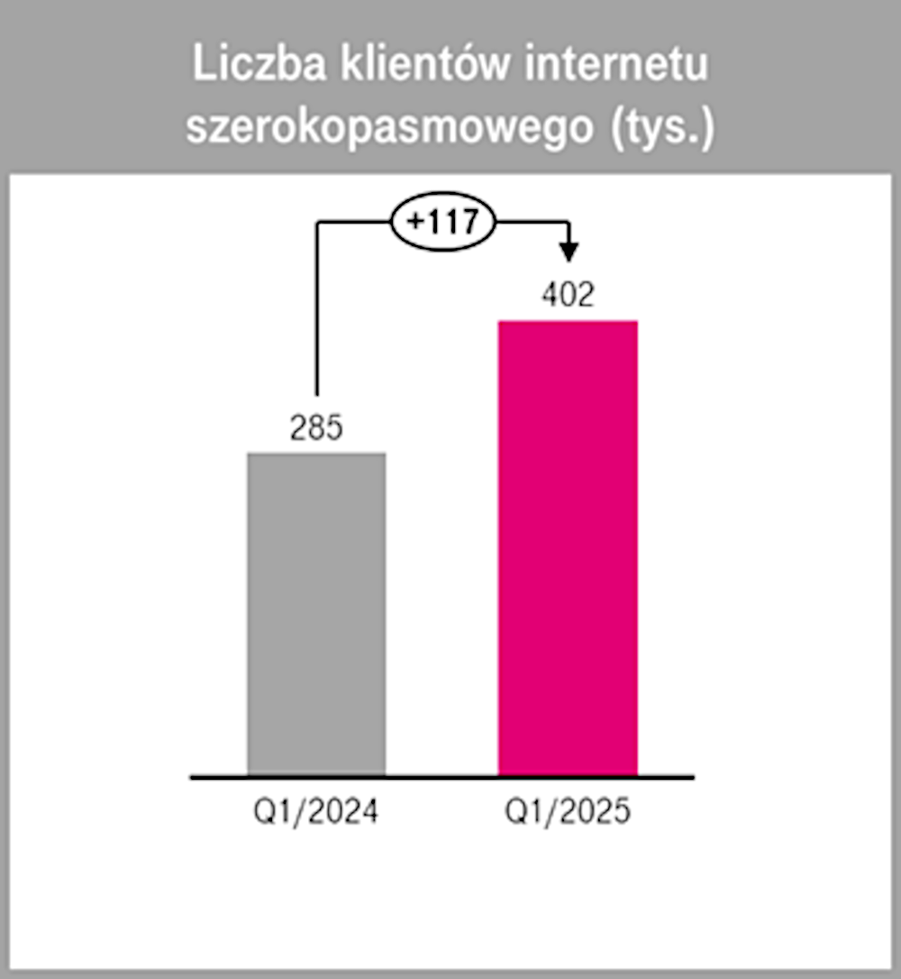 T-Mobile: 376 tys. nowych klientów mobilnych. Wyniki za 1Q 2025