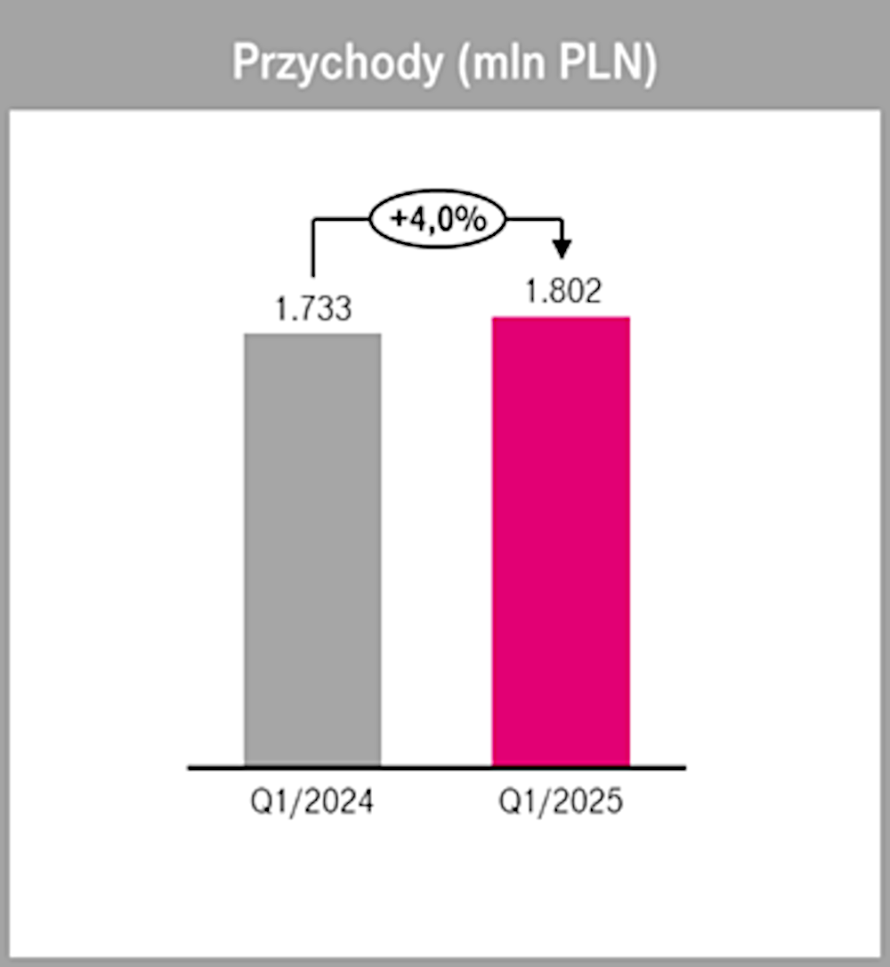 T-Mobile: 376 tys. nowych klientów mobilnych. Wyniki za 1Q 2025
