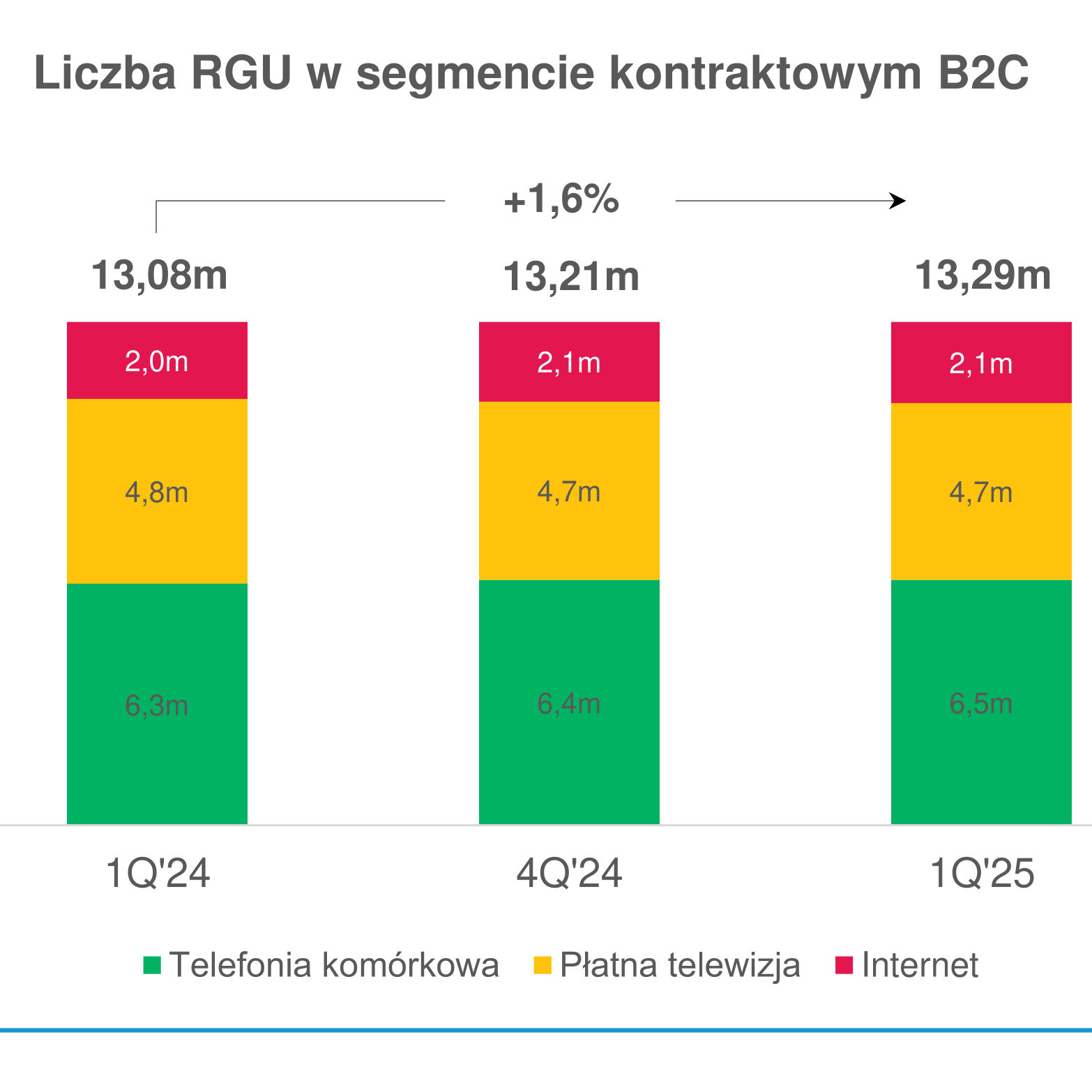 Grupa Polsat Plus: przybywa klientów, rosną przychody. Wyniki za 1Q2025