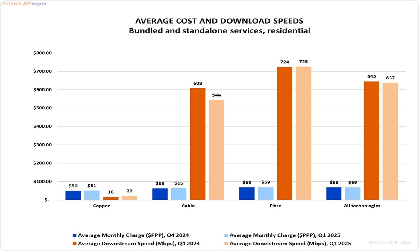 Internet w Europie w 1Q2025: Światłowód króluje szybkością, miedź ceną