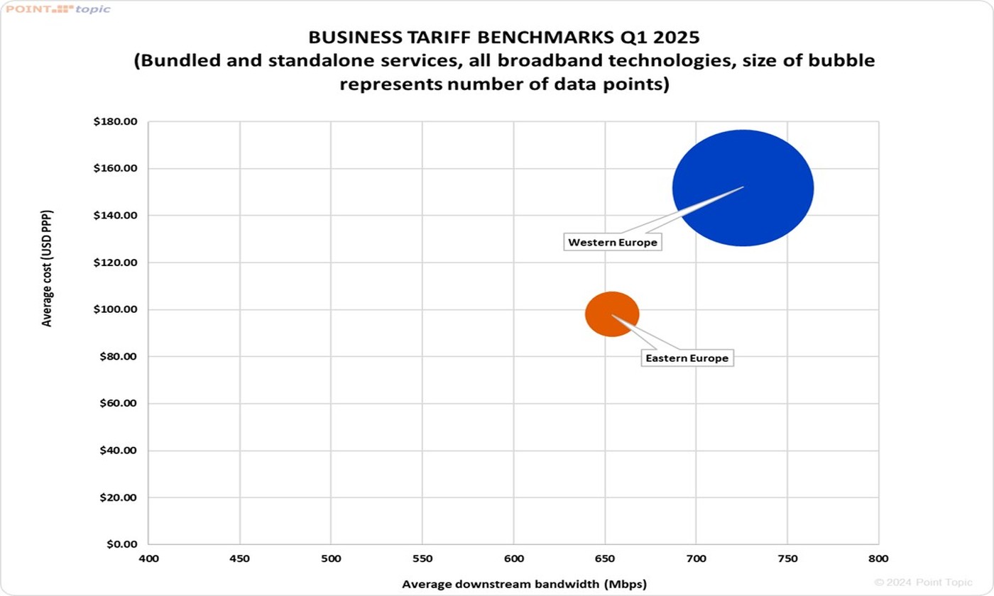 Internet w Europie w 1Q2025: Światłowód króluje szybkością, miedź ceną