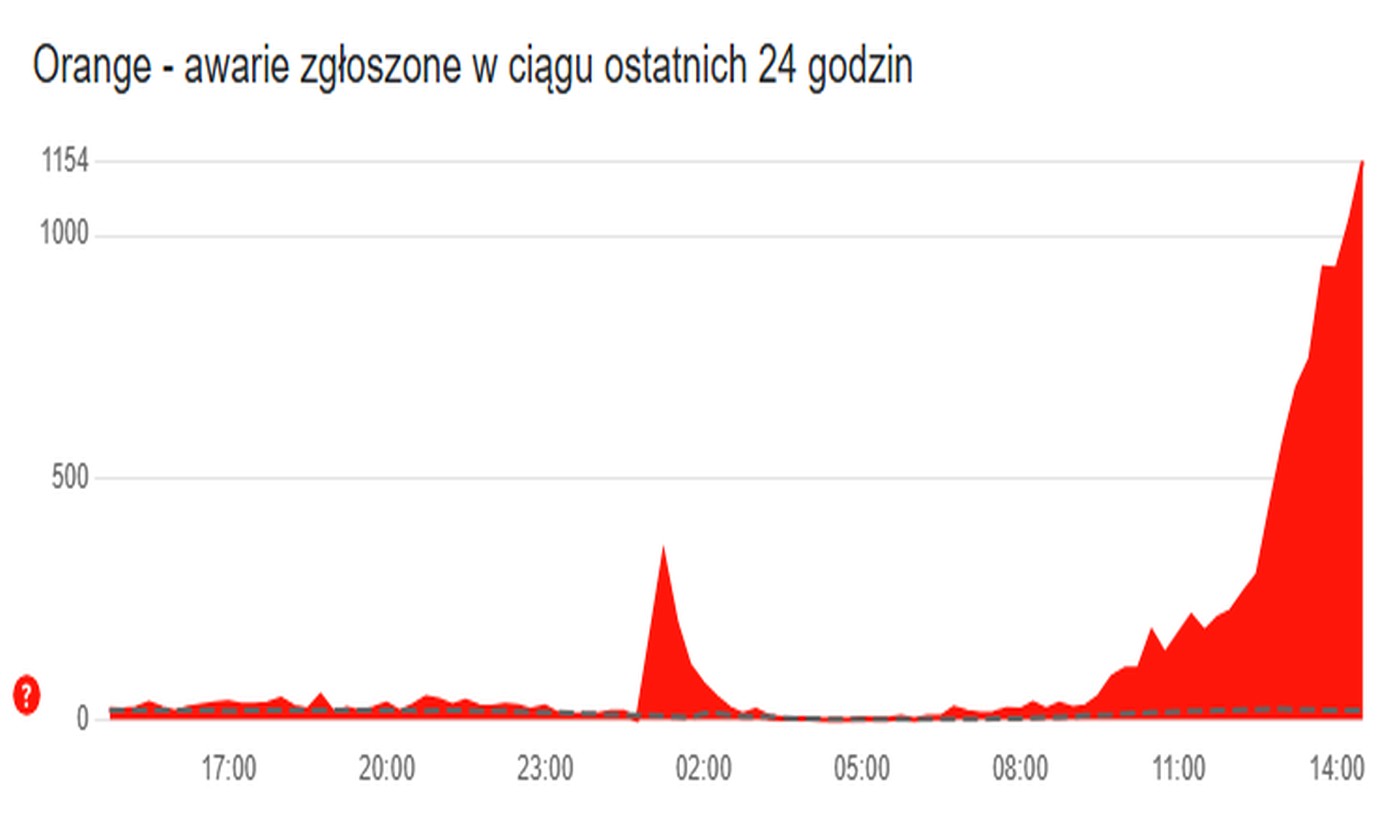 Awaria w Orange. Połączenia wróciły do przeszłości (aktualizacja)