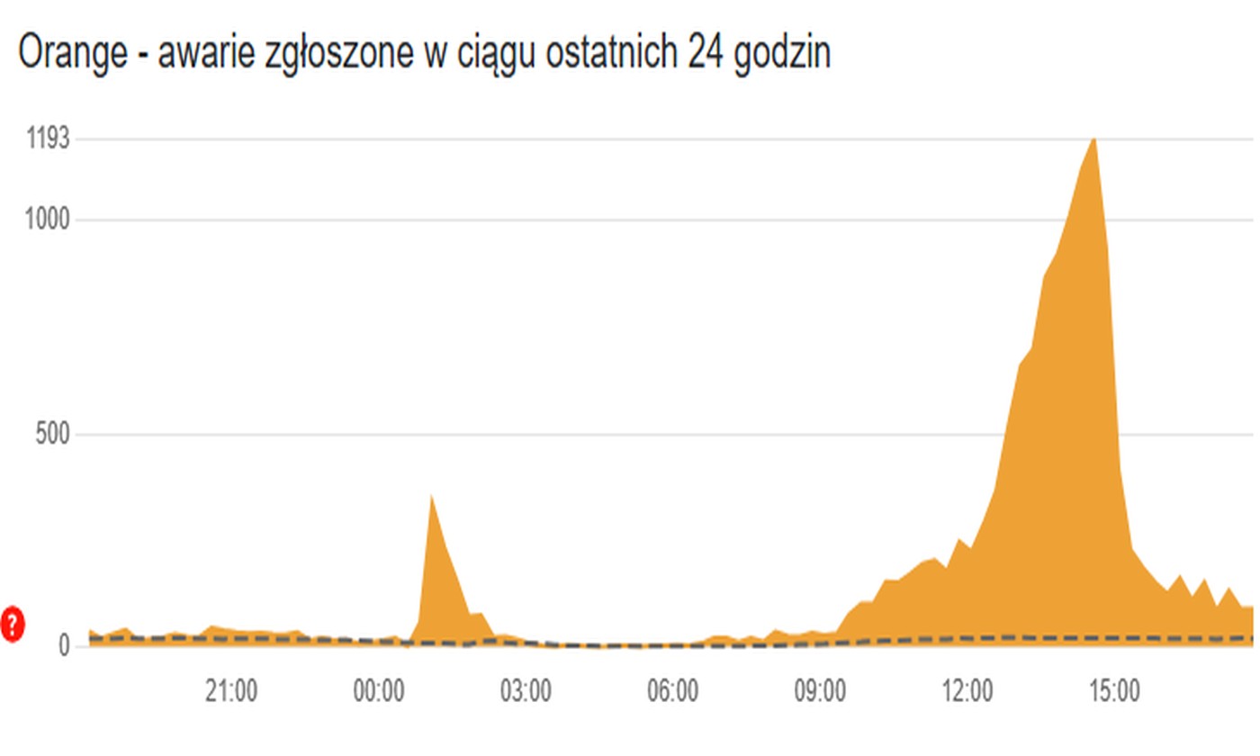 Awaria w Orange. Połączenia wróciły do przeszłości (aktualizacja)