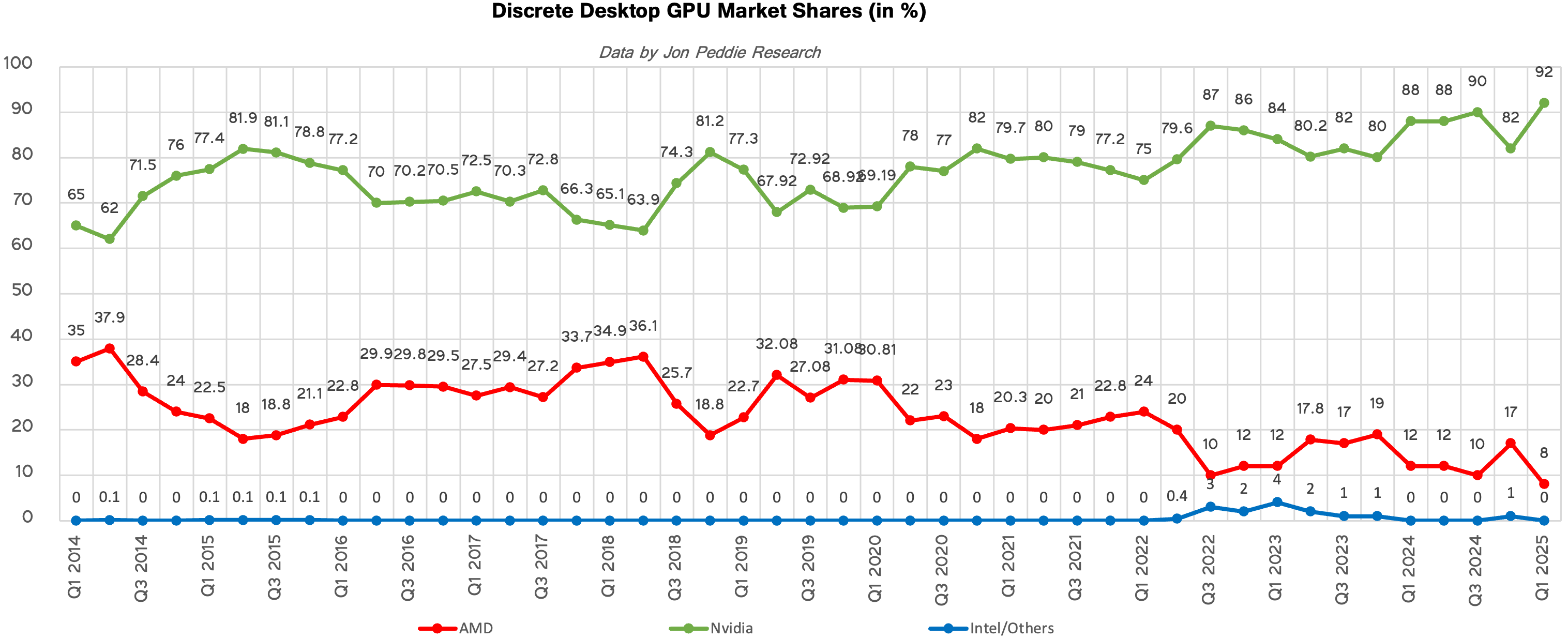 AMD z rekordowo niską popularnością. NVIDIA zwiększa przewagę