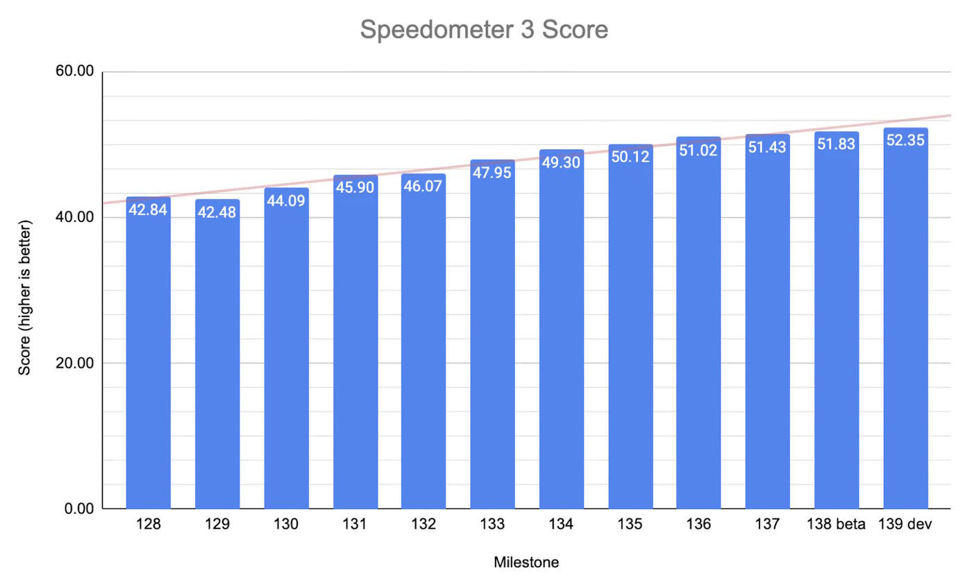 Chrome szybszy niż kiedykolwiek, ale nadal ma spory problem