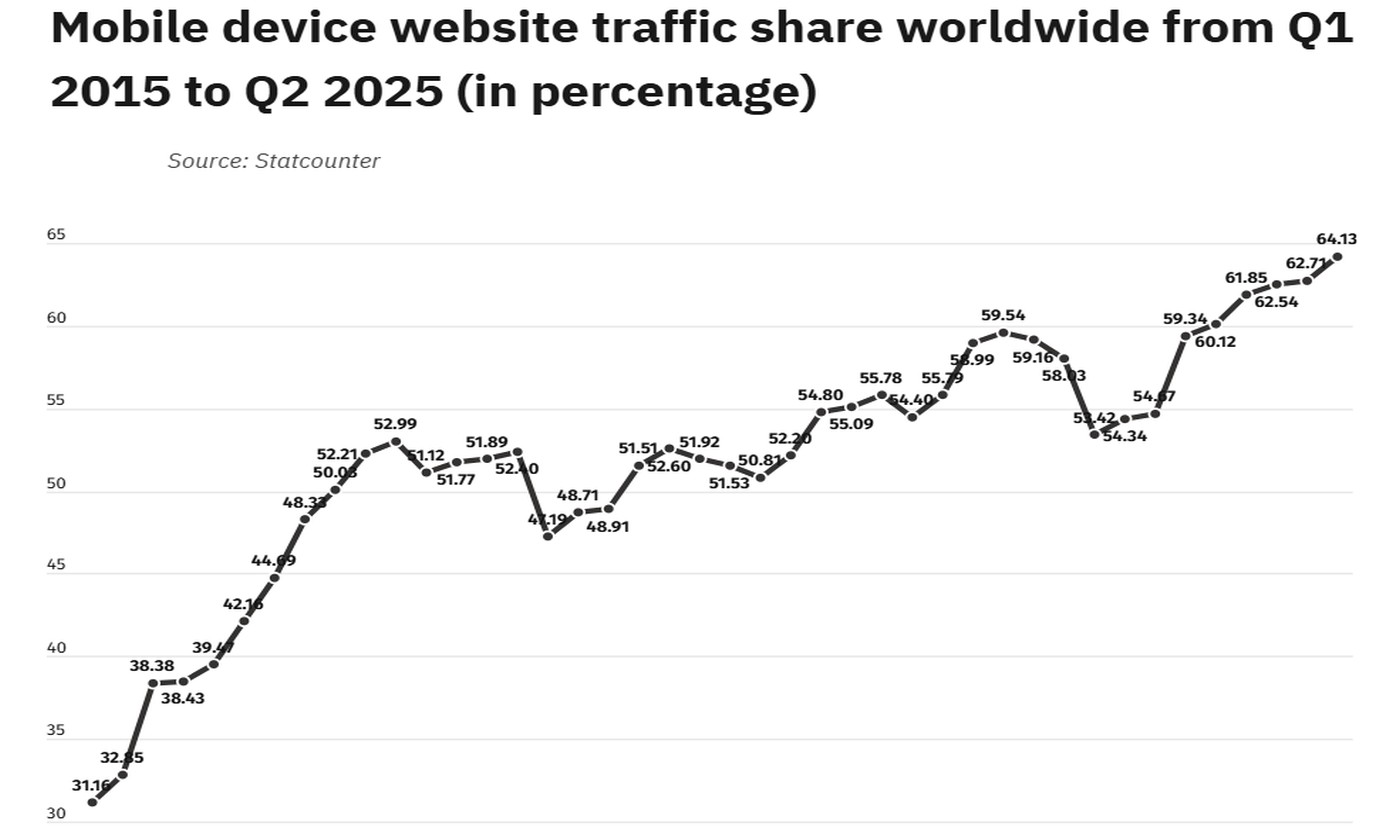 Smartfony biją rekordy w Internecie. Odpowiadają za 64% ruchu w sieci